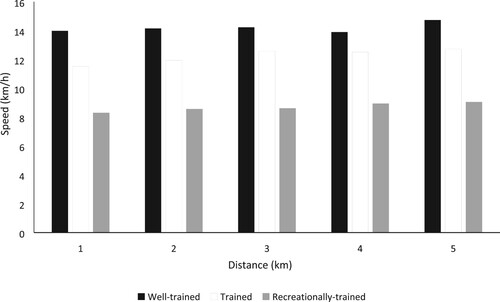 Figure 1. Speed (km/hour) for all groups across the 5km trial