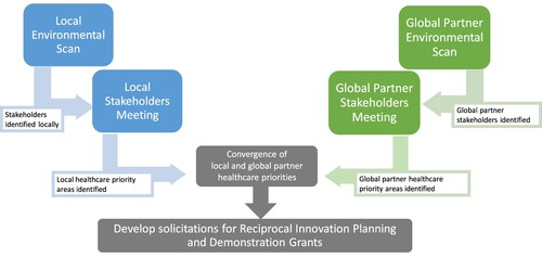 Figure 2. The Indiana CTSI process for identifying priority areas of opportunities for reciprocal innovation. In the first step of the process, stakeholders are identified through an ‘environmental scan’ that includes both ‘local’ and ‘global’ partners. This is followed by a Stakeholders Meeting whereby shared health priority areas are identified. This allows for the convergence of local and global partner priorities that are then used to inform a competitive reciprocal innovation grants program funded by the Indiana CTSI.