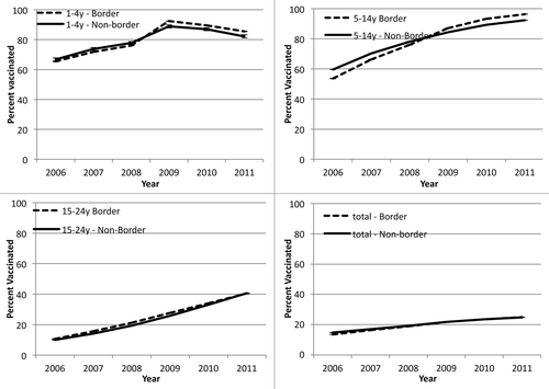 Figure 2. One-dose coverage with hepatitis A vaccine, Arizona, 2006–2011, by age group and region (border and non-border).