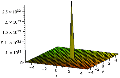 Figure 2. Singular soliton of (3.1.17) for c0 = −2, N = −3, r = 0.35 within the interval -5≤x,t≤5.