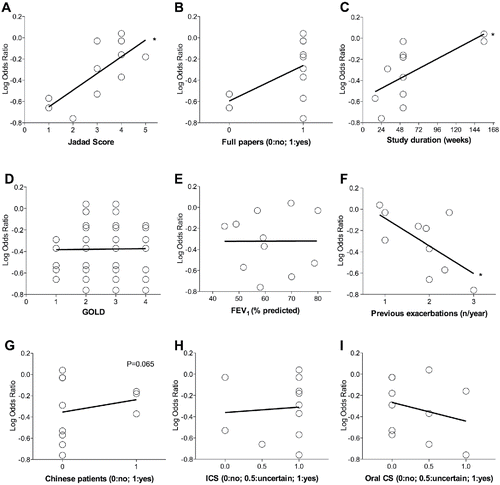 Figure 4. Meta-regression analysis for study and publication characteristics (A–C), disease characteristics (D–F), ethnicity (G) and corticosteroid therapy (H and I). The lower the log odds ratio the greater the treatment effect on reduction of COPD exacerbations. FEV1, forced expiratory volume in 1 second; ICS, inhaled corticosteroids; CS, corticosteroids. *p < 0.05: significant interaction between the treatment with mucolytic drugs vs. exacerbation rate and the potential modifier covariates.