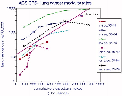 Figure 2. Lung cancer mortality rates in the CPS-I cohort (Burns et al. Citation1996).