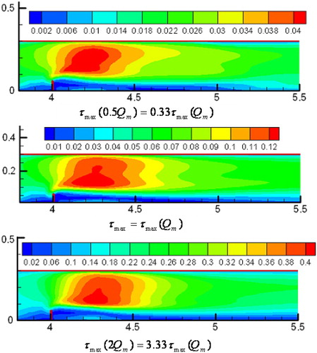 Figure 9 Bed-shear stress for various discharges