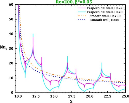 Figure 6. Variations in Nux for base and trapezoidal-wall microchannels in two scenarios (without/with an MF).