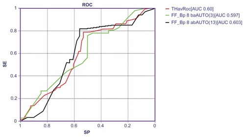 Figure 2 ROC AUC of artificial neural networks classification in blind testing.