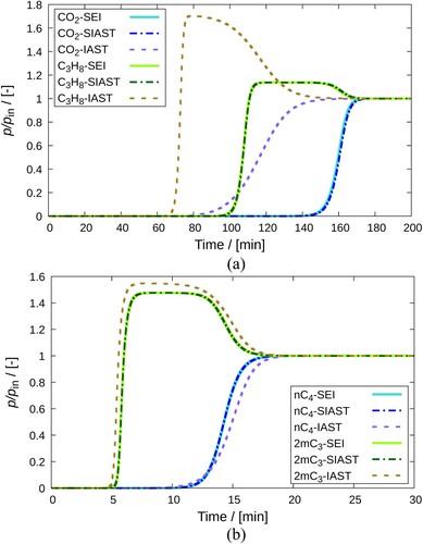 Figure 10. Comparison of breakthrough curves obtained on implementing IAST, SIAST and SEI to the breakthrough curve model. Separation of (a) CO2-C3 mixture using MOR-type zeolite at 300K and 105Pa, (b) nC4-2mC3 mixture using MFI-type zeolite at 400K and 106Pa. Each component constitutes 10% of the mixture in the gas phase. The remaining amount is a non adsorbing carrier gas (helium). Solid lines represent the implementation of SEI. Dashed-dotted lines are used for the SIAST model and dashed lines are used for the IAST model.
