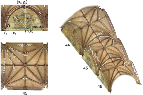 Figure 4. Mesh model of north bay 45 highlighting rib types in plan and 3D, as well as the annotation system for bay design in elevation including the springing point (O), springing profile length (xs), length in plan or span (xa), apex height (ya), apex (xa,ya), centre (h,k) and radius (r).