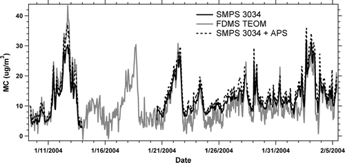 FIG. 10 The time series of hourly aerosol mass concentrations from the SMPS 3034, the APS and the FDMS TEOM. FDMS TEOM size cut-point is 2.5 μ m. While the total mass concentration from the SMPS 3034 is shown, the APS data include only mass concentrations corresponding to the particle diameters of 480 nm to 2.0 μ m (corresponds to aerodynamic diameter of 2.5 μ m). Particle density (SMPS3034 and APS) was assumed to be 1.5 g/cm3.