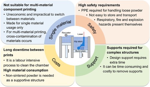 Figure 1. Main issues that are limiting the wide uptake of LPBF.