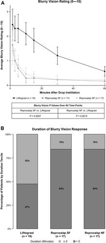 Figure 2 (A) Blurry vision rating (0–10) of reproxalap SF and reproxalap NF versus lifitegrast. Data are plotted as means ± SEM. (B) Blurry vision negative responder (score of ≥3) duration was analyzed by tercile for each treatment group. The bottom two terciles were both 0.