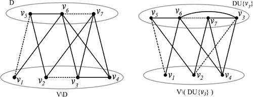 Figure 4. D={v5,v6,v7} is a dominating set; but D∪{v3}={v3,v5,v6,v7} is not