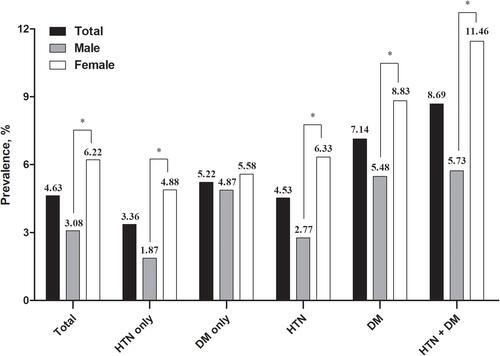 Figure 2 Prevalence of kidney dysfunction in patients with hypertension and/or diabetes based on MDRD equation. *Indicates P<0.01.