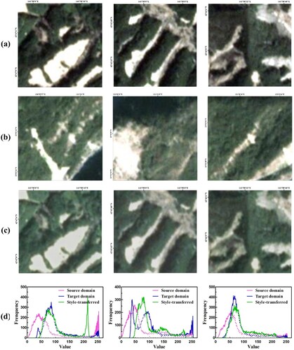 Figure 8. Visualization of different types of landslide samples. (a) Source domain images, (b) target domain images, (c) style-transferred images, and (d) frequency histograms.