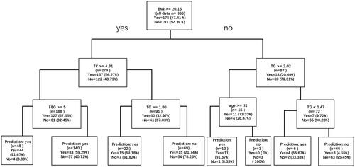 Figure 4. Decision tree : Prediction of HDCP.