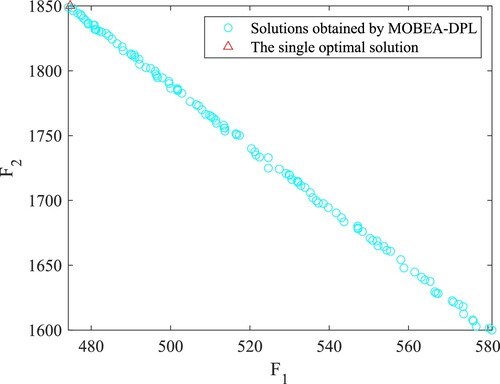 Figure 6. The obtained PF of MOBEA-DPL on a practical problem. The point marked with a triangle is obtained by Zhang et al. (Citation2007).