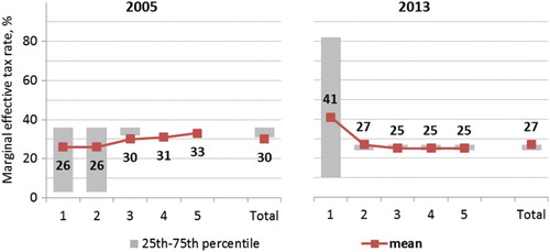 Figure 1. Distribution of the METR by income quintile, %.