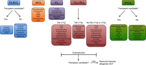 Figure 1 Examples of salvage therapy regimens for refractory NHL.Notes:1Radiommunotherapy options include 131I-tositumomab and 90Y-ibritumomab tiuxetan; 2therapy for systemic ALCL, excluding primary cutaneous ALCL. Treatment options, stratification, and abbreviations are based on NCCN Clinical Practice Guidelines In Oncology (NCCN Guidelines®) for Non-Hodgkin’s Lymphomas V.1.2013. Not all treatment options included in the NCCN Guidelines are shown above. Reproduced/Adapted with permission from the NCCN Clinical Practice Guidelines in Oncology (NCCN Guidelines®) for Non-Hodgkin’s Lymphomas V.1.2013. © 2013 National Comprehensive Cancer Network, Inc. All rights reserved. The NCCN Guidelines® and illustrations herein may not be reproduced in any form for any purpose without the express written permission of the NCCN. To view the most recent and complete version of the NCCN Guidelines, go online to NCCN.org. National Comprehensive Cancer Network®, NCCN®, NCCN Guidelines®, and all other NCCN Content are trademarks owned by the National Comprehensive Cancer Network, Inc.Citation131Abbreviations: CEOP, cyclophosphamide, etoposide, vincristine, prednisone; CEPP, cyclophosphamide, etoposide, prednisone, procarbazine; CFAR, cyclophosphamide, fludarabine, alemtuzumab, rituximab; CHOP, cyclophosphamide, doxorubicin, vincristine, prednisone; CLL/SLL, chronic lymphocytic leukemia/small lymphocytic lymphoma; DA-EPOCH, dose-adjusted etoposide, prednisone, vincristine, cyclophosphamide, doxorubicin; DHAP, dexamethasone, cisplastine, cytarabine; DLBCL, diffuse large b-cell lymphoma; ESHAP, etoposide, methylprednisolone, cytarabine, cisplatin; FCR, fludarabine, cyclophosphamide, rituximab; FCMR, fludarabine, cyclophosphamide, mitoxantrone, rituximab; FL, follicular lymphoma; FMR, fludarabine, mitoxantrone, rituximab; GDP, gemcitabine, dexamethasone, cisplatin; GemOx, gemcitabine, oxaliplatin; HyperCVAD, fractionated cyclophosphamide, vincristine, doxorubicin, dexamethasone; ICE, ifosphamide, carboplatin, etoposide; MCL, mantle cell lymphoma; OFAR, oxaliplatin, fludarabine, cytarabine, rituximab; PCR, pentostatin, cyclophosphamide, rituximab; PTCL, peripheral T-cell lymphoma; R, rituximab; RFND, rituximab, fludarabine, mitoxantrone, dexamethasone; SCT, stem cell transplant.