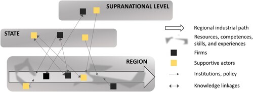 Figure 1. Regional industrial path.