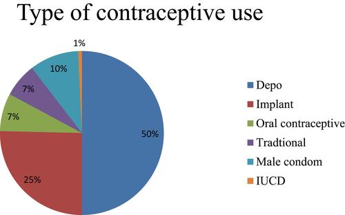 Figure 1 Magnitude of family planning use by type of contraceptive among reproductive-age women with disability in Arba Minch town, 2019.