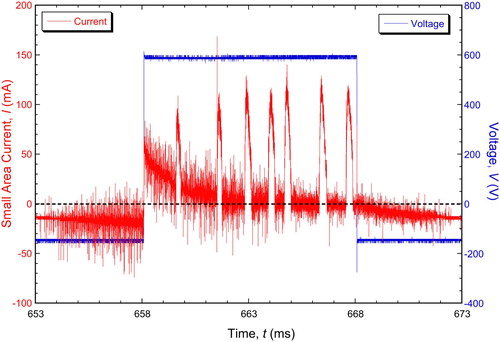 Figure 12. Synchronised plots [Citation62] of voltage and (small area) current during PEO of Al-2014 alloy with a (square wave) 50 Hz supply. The coating thickness at this point was about 100 µm.