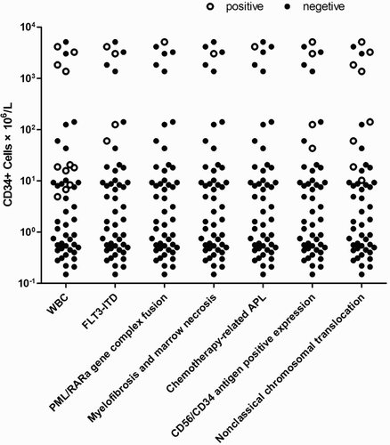 Figure 2 Each circle or filled circle represents one study. Circle represents poor clinical indexes, respectively, WBCs count >10 × 109/l, FLT3-ITD positive mutation, PML/RARa gene complex fusion, Myelofibrosis and marrow necrosis, Chemotherapy-related APL, CD56/CD34 antigen positive expression, non-classical chromosomal translocation