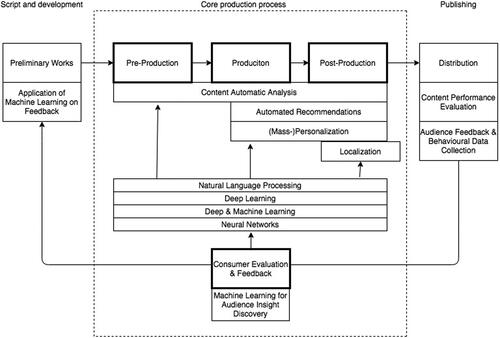 Figure 2. AI-supported audiovisual production process.