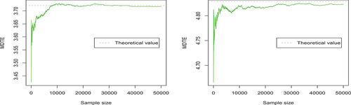 Figure 8. The trace plots of the Monte Carlo estimates of the 2 elements of μ  ‡ (μ1‡ (left) and μ2‡ (right)).