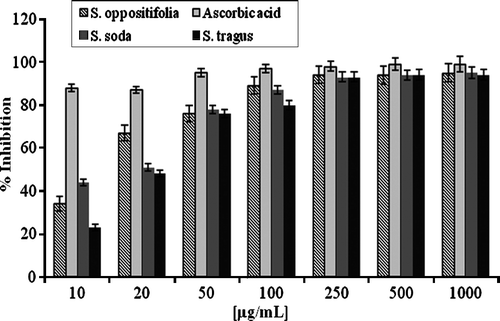 Figure 2.  Dose-dependent antiradical activity of Salsola species alkaloid extracts. Each data represent the mean ± S.D. (n = 3).