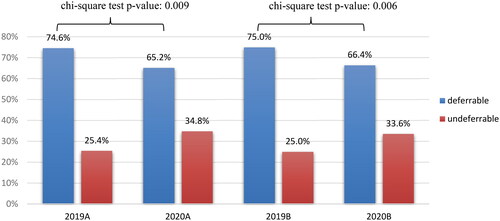 Figure 3. Percentage of non-deferrable and deferrable consultations in 2019 and 2020.