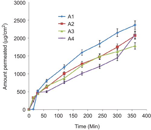 Figure 4.  Permeation profile of ceftriaxone sodium from lipospheres loaded with 1%w/w of drug in SIF (n= 3). A1–A4 contain 10, 20, 30, and 40%w/w PEG 4000, respectively.
