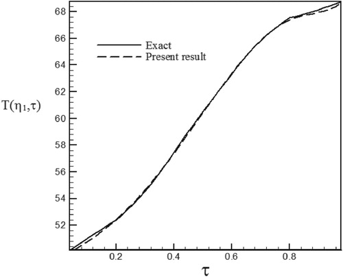 Figure 26. Temperature history at pointη1 = 1.03 with Re = 150 and S = −0.1 for calculated heat flux vs. exact heat flux in the form of a trapezoidal function.