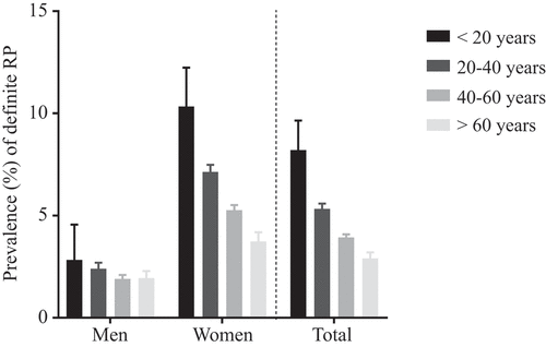 Figure 2. Prevalence (95% confidence intervals) of Raynaud’s phenomenon (RP), in the different age groups, shown for men and women