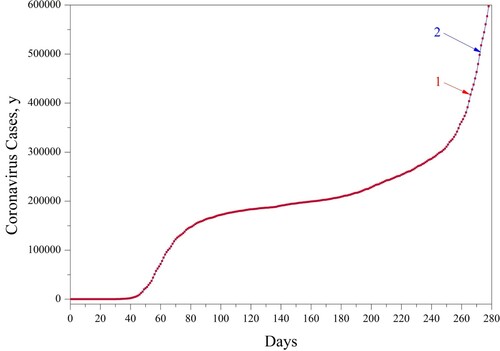 Figure 6. The total coronavirus cases in Germany, the source [Citation59]: 1 – the sample y(δ), 2 – the spline approximation, y~.