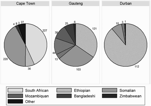Figure 2: Nationality of Spaza shopkeepers by the three cities.