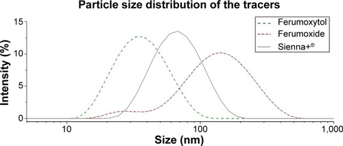 Figure 1 Particle size distribution of the three magnetic tracers by dynamic light scattering.Note: The particle size (logarithmic scale) is shown against the intensity.