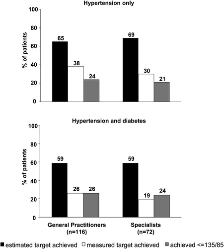 Figure 1 Estimate of hypertensive patients (upper panel) and hypertensive diabetics (lower panel) attaining their target blood pressure values as predicted by their doctors in I‐SHARP (solid bars), proportion of hypertensive patients actually achieving measured target goals in SHARP (open bars), and proportion of patients attaining blood pressure values <135/85 mmHg as recommended by the Swiss Society of Hypertension, SSH (gray bars).