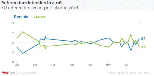 Figure 9. Yougov.com' s predictions over time for the “Brexit” vote held on June 23, 2016, in which 52% voted to leave the European Union.