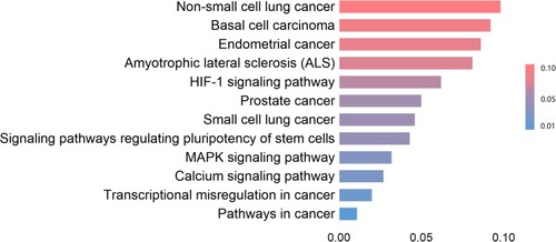 Figure 11 The functions of PRDXs and genes significantly associated with PRDXs alterations were predicted by analysis of KEGG (DAVID).