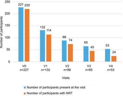 Figure 1 Number of participants present and number using nicotine replacement therapy at each visit.