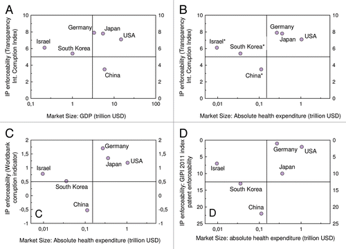 Figure 2 Different ways to plot market size vs. IP enforceability.