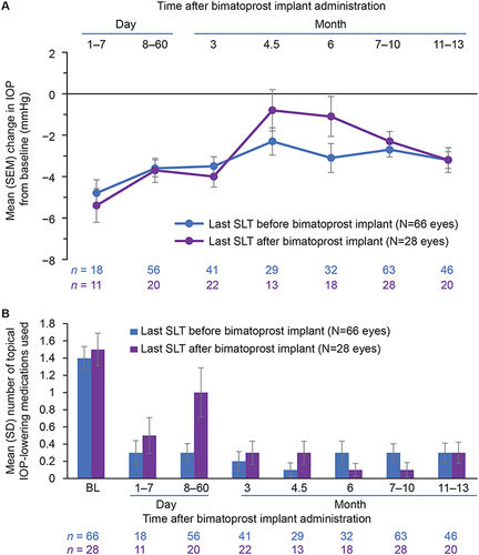 Figure 4 Outcomes in eyes that received both the bimatoprost implant and SLT in subgroups by timing of the last SLT procedure (before or after the bimatoprost implant administration). (A) Mean change in IOP from baseline. (B) Mean number of topical IOP-lowering medications used. Error bars indicate the standard error of the mean (SEM). The number of eyes in each subgroup with data available within each visit window is indicated by n.