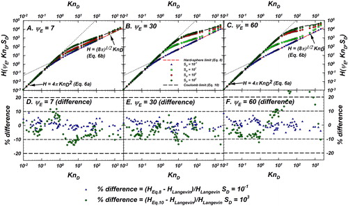 Figure 4. Plot showing the Langevin-inferred H (referred to as HLangevin) for ΨE=7, 30, 60. Panels (a–c) present HLangevin for SD=10−1, 101, 102, 103 as data points. The continuum limit (EquationEquation (6a)(6a) KnD→0: H=4πKnD2,(6a) ) and free molecular limit (EquationEquation (6b)(6b) KnD→∞: H=8πKnD.(6b) ) are shown as black dotted lines. Also shown is the hard sphere fit (EquationEquation (8)(8) H(KnD,ΨE=0)=HHSKnD=4πKnD2+25.836KnD3+8πKnD11.211KnD31+3.502KnD+7.211KnD2+11.211KnD3.(8) ) and the unscreened Coulomb model (EquationEquation (10)(10) H(KnD,ΨE)=eµHHSKnD.(10) ). The common legend for panels (a–c) is given in panel (b). Panels (d–f) plot the comparison of the difference between the Langevin-inferred H (referred to as HLangevin) and (1) the prediction of the hard sphere fit (referred to as HEq.8) for SD=10−1 shown as blue triangles and (2) the prediction of Coulomb model (referred to as HEq.10) for SD=103 shown as green circles. Reference lines for denoting difference levels of ±10% and ±20% are shown to guide the eye. The common legend for panels (d–f) is given at the bottom.