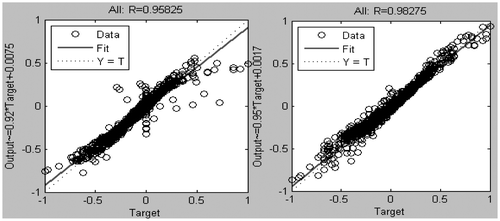 Figure 7. Regression between ANN and reference based on whole training data sets for (a) Matu and (b) Tatu.