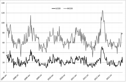 Figure 2.  Weekly number of deaths of subjects aged ≥40 years with COPD selected as the underlying cause of death (UCOD), or mentioned in any position of death certificates (MCOD): Veneto region (Italy), 2008–2012.