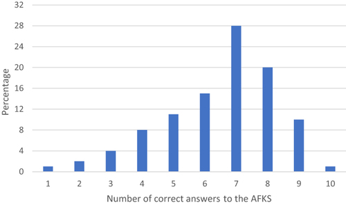 Figure 1 Percentage distribution of the number of correctly answered questions to the AFKS by the participants.