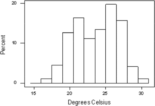 Figure 2b Histogram of the Mean St. Louis Temperature in July and September (1845–1978).