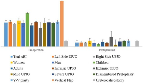 Figure 1 The comparison of pre- and post-operation resistive index changes (ΔRI) based on the affected side, age, sex, UPJO type, and intensity and pyeloplasty technique.