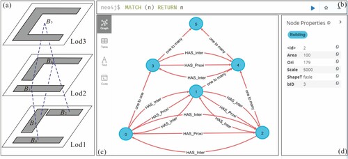 Figure 5. The constructed knowledge graph for multi-scale building data in Neo4j. (a) The multi-scale building data; (b) The query window; (c) The constructed knowledge graph; (d) Detailed information about a selected entity or relation.