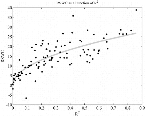 FIGURE 6. For each regression computed in the study (EquationEquation 1(1) ) we plot the R2 and relative steering wheel compensation (RSWC) derived from that model. There was a high correlation between the two parameters, and a power curve fit (EquationEquation 2(2) ) was significant (gray).