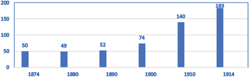 Figure 1. Java’s sugar exports from 1874 to 1914 (in million guilders).